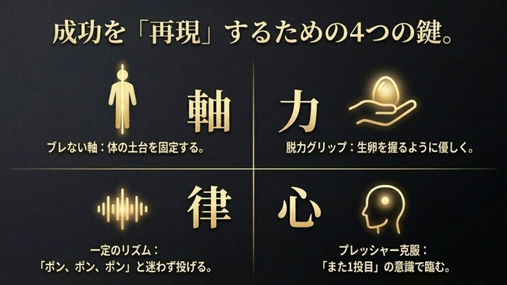 「軸の固定」「脱力グリップ」「一定のリズム（律）」「プレッシャー克服（心）」という4つのコツを示したアイコン図。