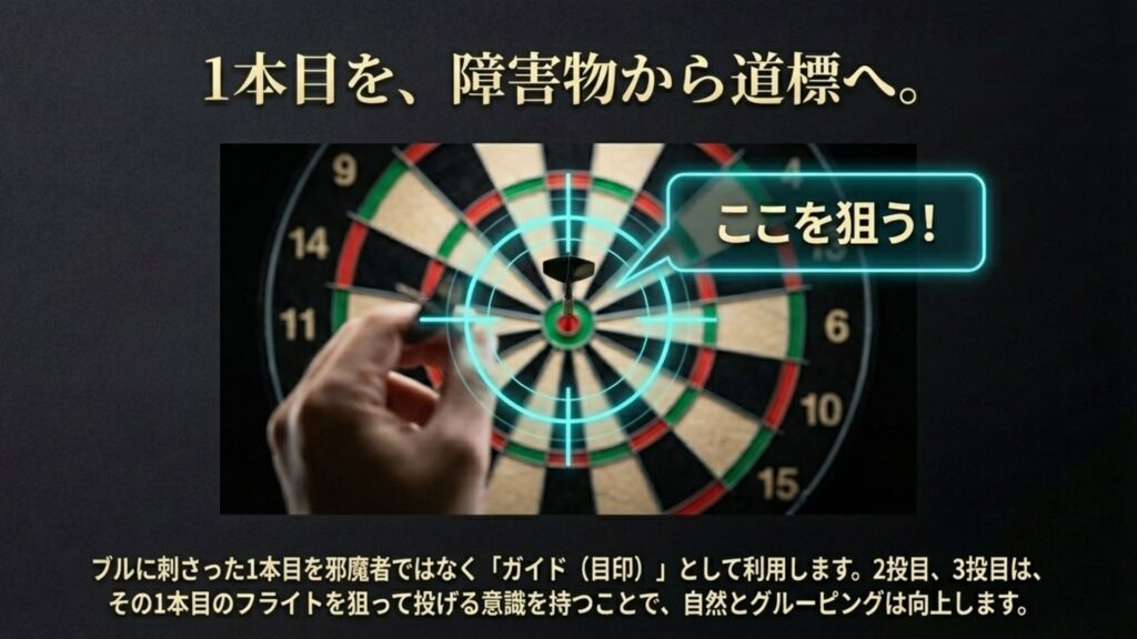 ブルに刺さった1本目のダーツをガイドにして、2本目以降を狙うイメージ図。「ここを狙う！」という吹き出し付き。