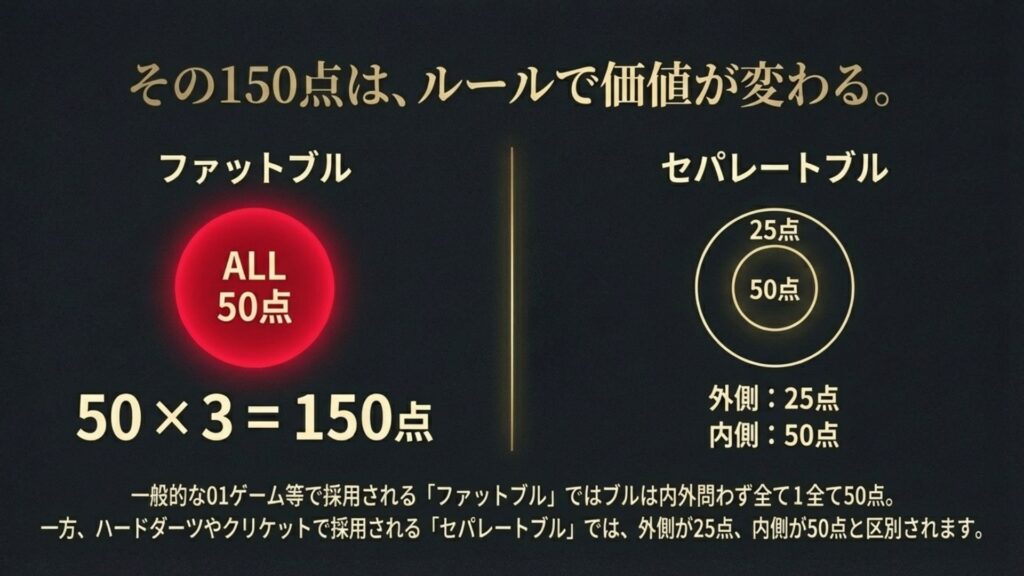 ファットブル（全50点）とセパレートブル（25点と50点）の点数計算の違いを説明した図。