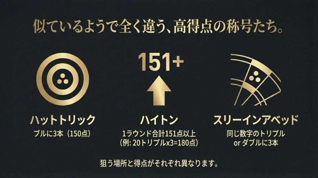ハットトリック（ブル3本）、ハイトン（151点以上）、スリーインアベッド（同ナンバー3本）の違いを示した比較図。
