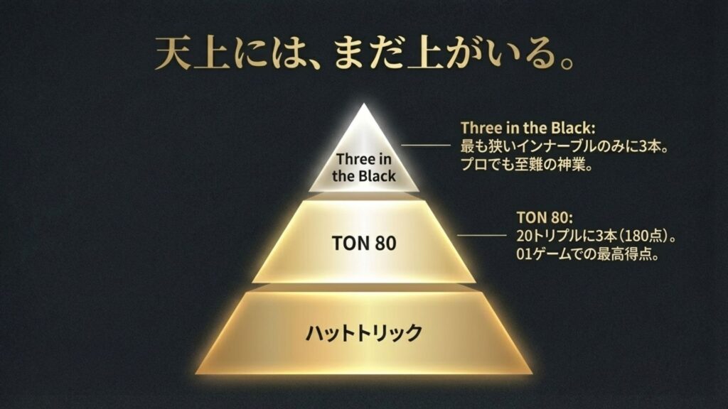 TON80（180点）とThree in the Black（インナーブル3本）という、ハットトリックより難易度の高いアワードの紹介図。