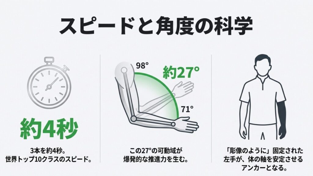 セットアップ98度からテイクバック71度への可動域と、3本約4秒というスロースピードの数値データ