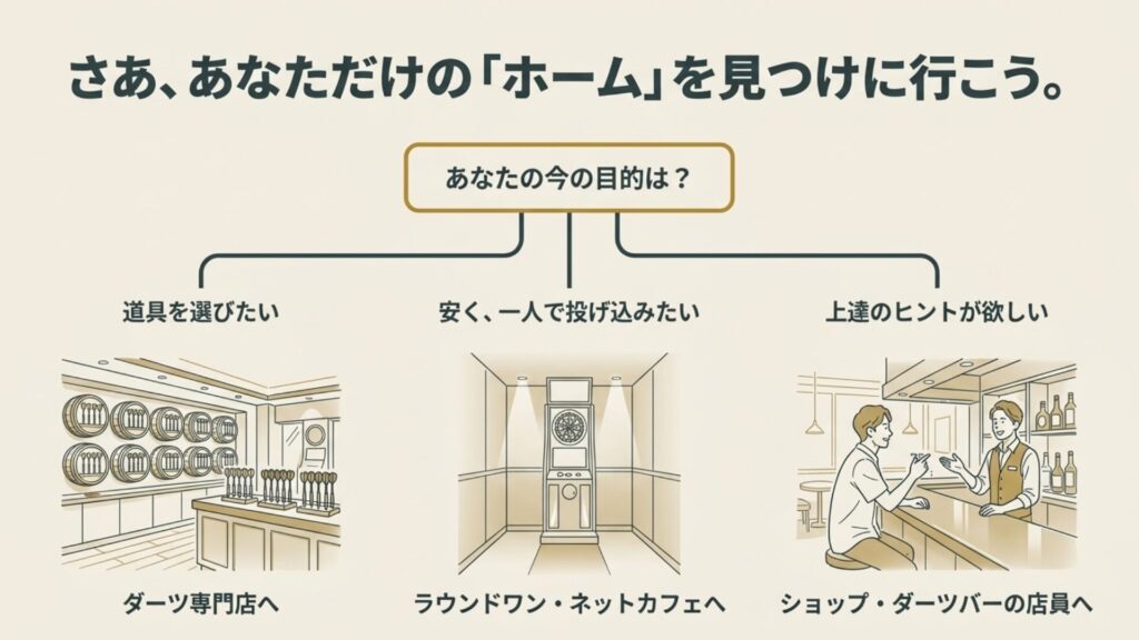 目的別のおすすめダーツ場所チャート。道具選び、安く投げ込み、上達のヒントなど、目的に応じてダーツ専門店やラウワンなどを案内する図。