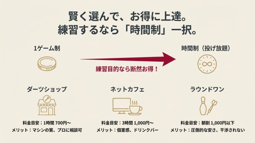 ダーツショップ、ネットカフェ、ラウンドワンの料金比較表。練習目的なら時間制がお得であることを示す図。