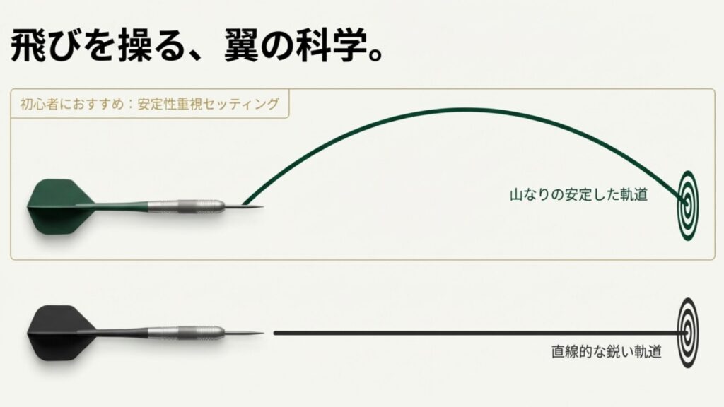 ダーツフライトの形状による軌道の違い。安定重視のスタンダードと直線的なスリムの比較図
