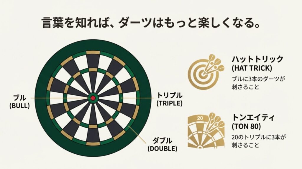 ダーツボードの各エリア名称（ブル、トリプル、ダブル）と、ハットトリックなどの用語解説図