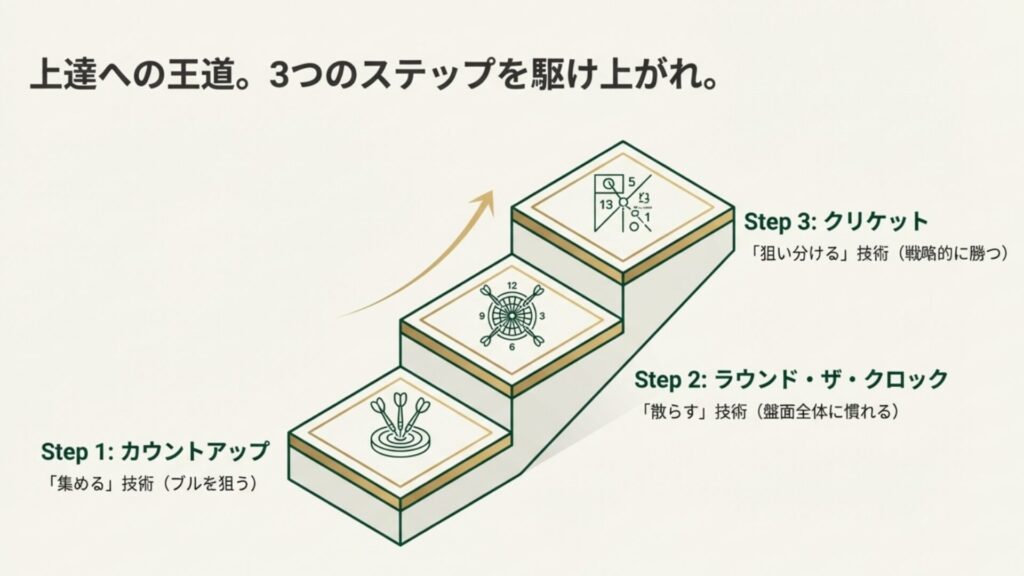 初心者の練習ステップを示す階段図。Step1カウントアップ、Step2ラウンド・ザ・クロック、Step3クリケットの順序