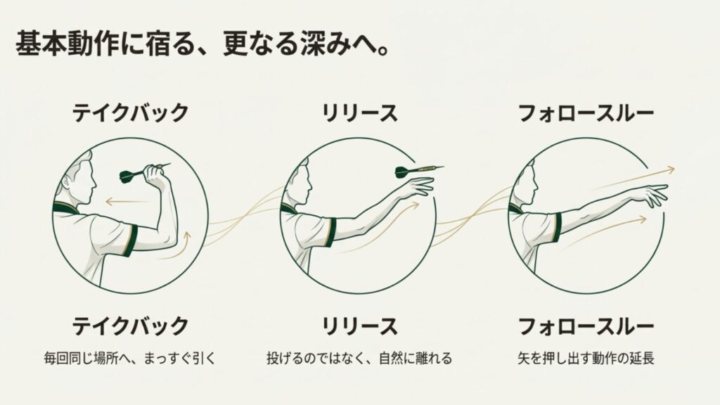 ダーツを投げる腕の動き（テイクバック、リリース、フォロースルー）を描いたフォーム解説イラスト