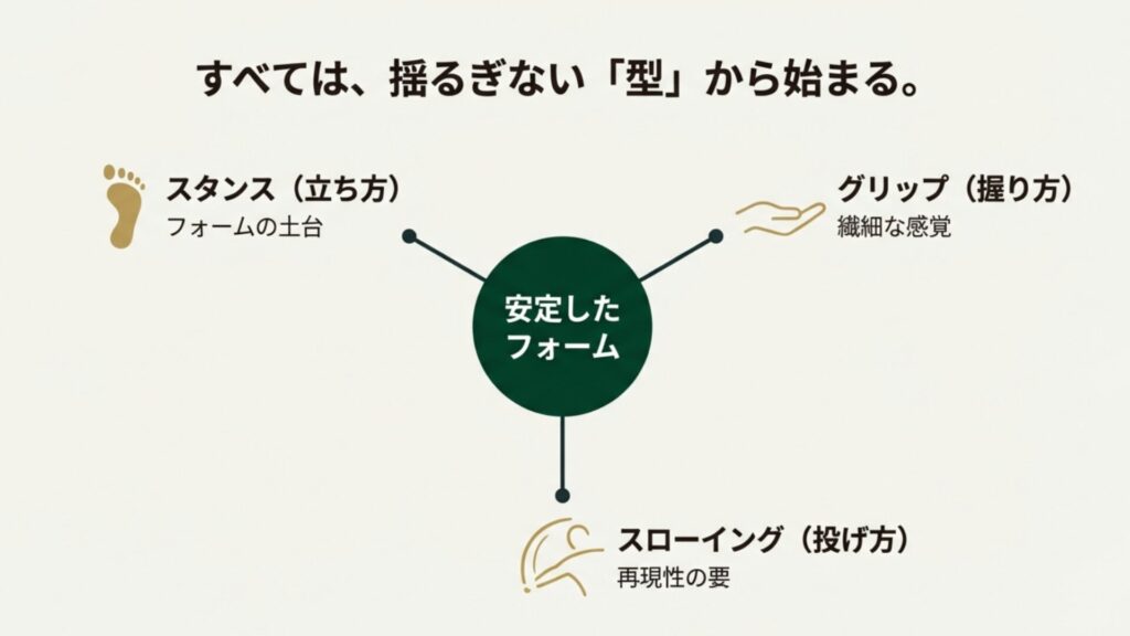 ダーツの安定したフォームを構成する3要素「スタンス」「グリップ」「スローイング」の関係図