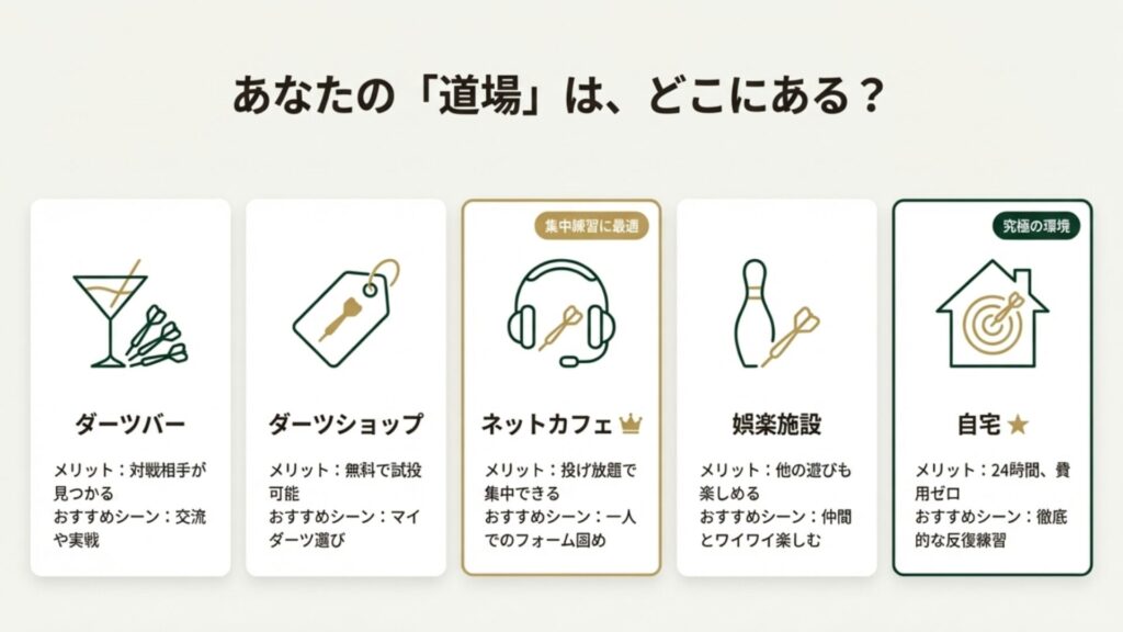 ダーツバー、ショップ、ネットカフェ、自宅など、練習場所ごとのメリットとおすすめシーンを比較したチャート