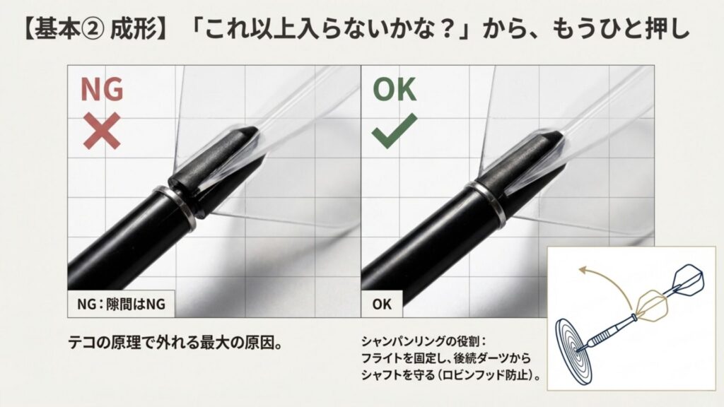 シャフトとフライトの間に隙間がない正しい装着状態と、隙間があるNG状態の比較写真