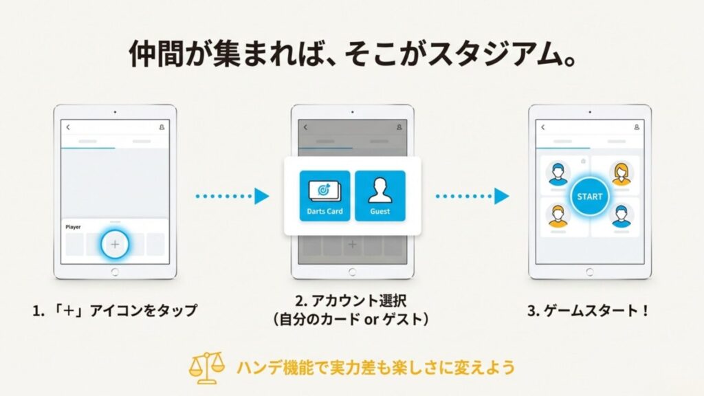 アプリ画面でのプレイヤー追加手順とゲストアカウント選択の解説図