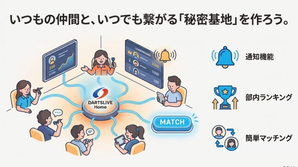 ダーツライブホームの部活動機能によるランキング共有と通知機能のイメージ図