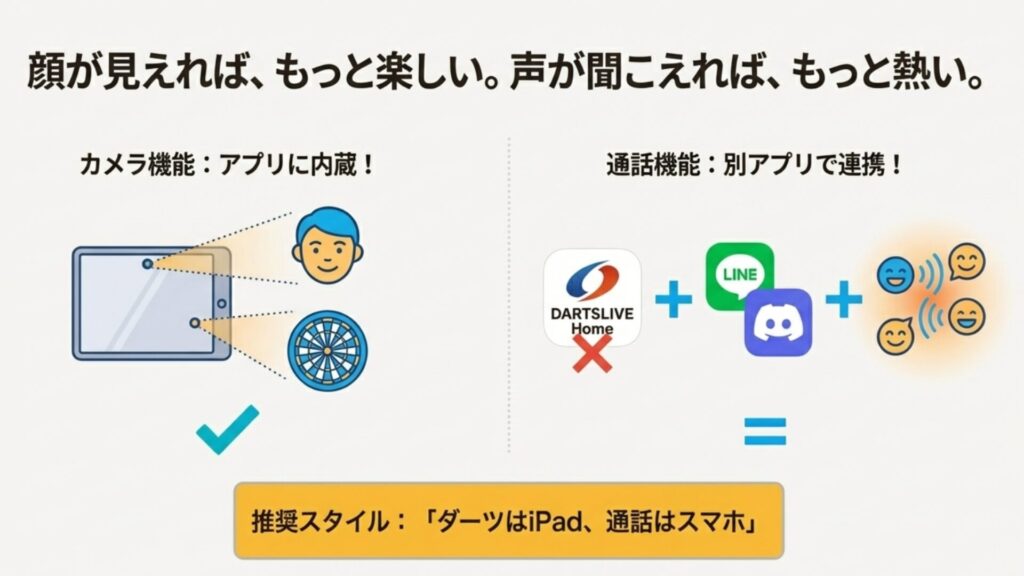 ダーツアプリはiPad、通話アプリ（LINE等）はスマホと使い分ける推奨スタイルの図解
