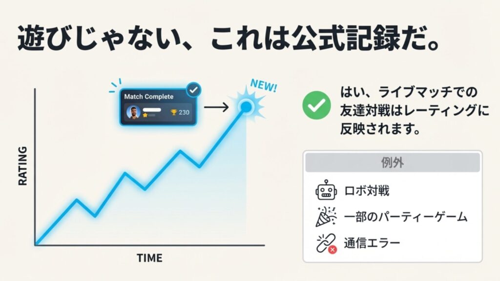 ライブマッチでの対戦結果がレーティンググラフに反映されることを示す図と例外事項