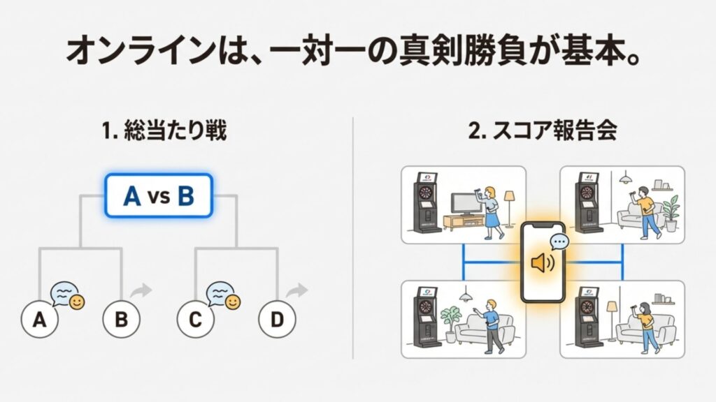 オンライン対戦は1対1が基本であることを示すトーナメント表形式の図解