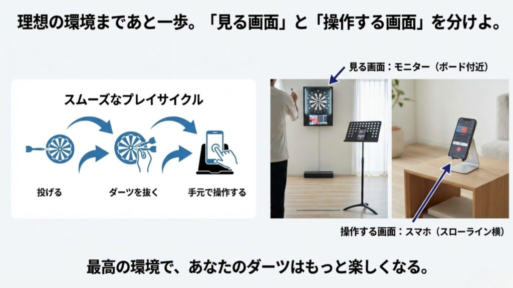ダーツを投げるサイクルにおける、見る画面（モニター）と操作する画面（スマホ）の理想的な配置図