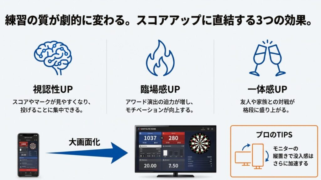 モニター接続による3つの効果、視認性アップ・臨場感アップ・一体感アップのアイコン図解