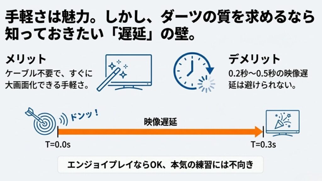 無線ミラーリングの手軽さと映像遅延（0.3秒のラグ）を示すイメージ図