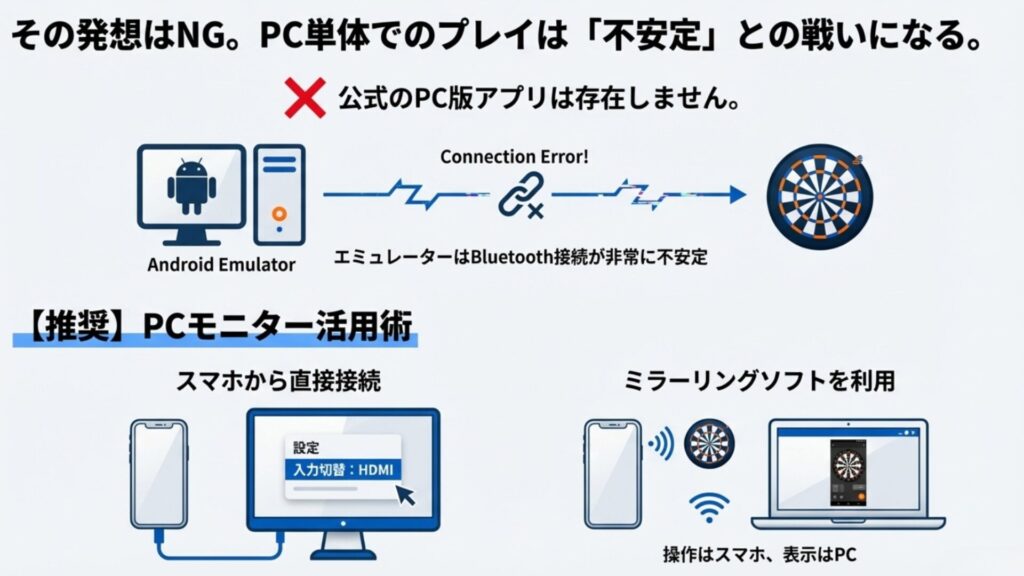 PCエミュレーター使用時のBluetooth接続エラーと推奨されるPCモニター活用術の図解