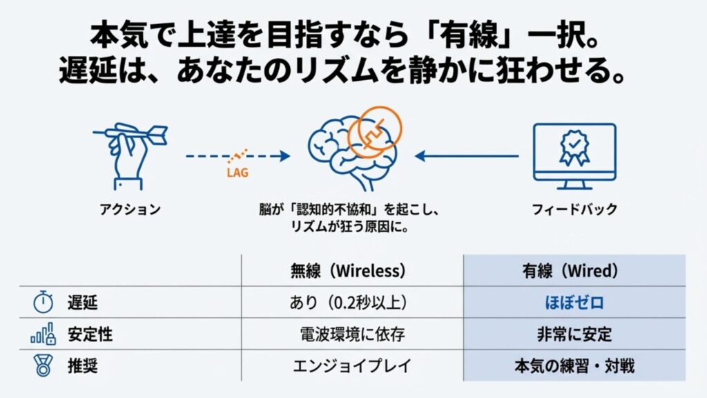 ダーツプレイにおける無線接続と有線接続の遅延・安定性を比較した表