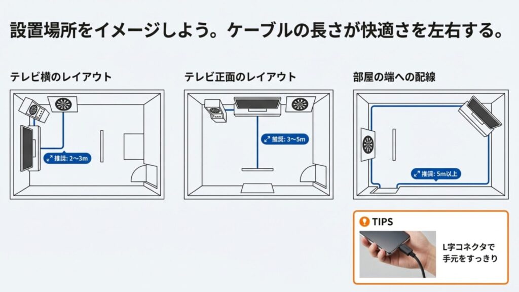 部屋のレイアウト別（テレビ横、正面、部屋の端）の推奨HDMIケーブル長さの図解