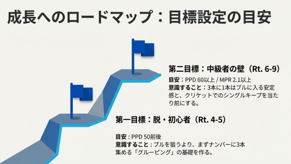 脱初心者(Rt.4-5)と中級者の壁(Rt.6-9)を目指すためのスタッツ目安と意識すべきポイント
