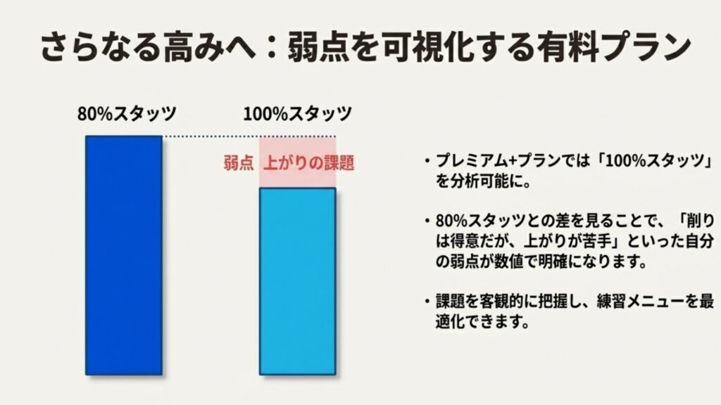80%スタッツと100%スタッツを比較して上がりの弱点を可視化する機能の紹介