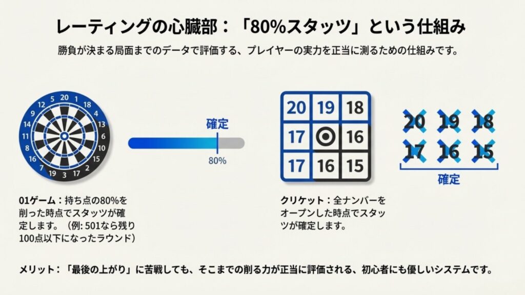 01ゲームとクリケットにおけるスタッツ確定タイミング(80%および全ナンバーオープン)の図解