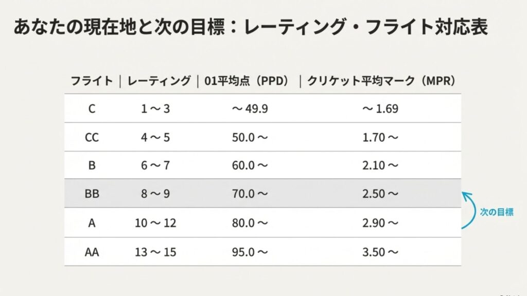 フライトランクごとのPPDおよびMPRの目安を示した対応表