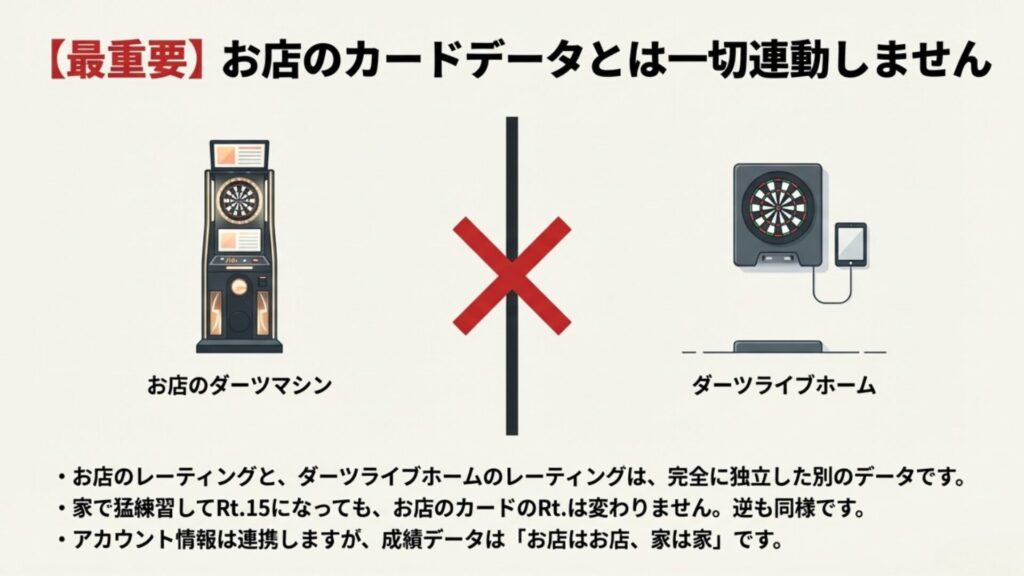 お店のダーツマシンと家庭用ダーツライブホームのデータが独立していることを示す注意喚起の図
