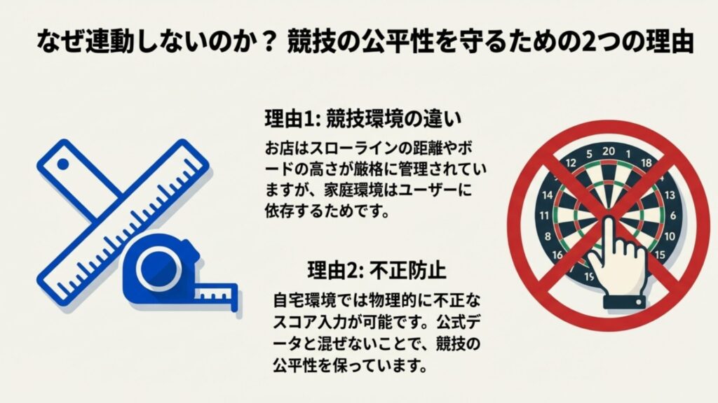 競技環境の違いと不正防止の観点からデータ連動を行わない理由の解説