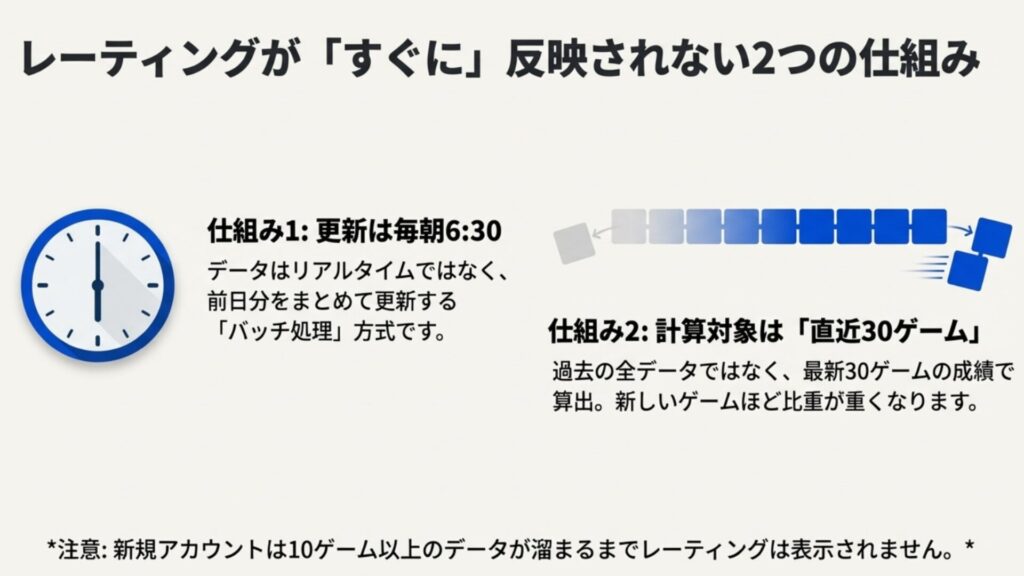 毎朝6:30の更新と直近30ゲームの加重平均で算出される仕組みの図解