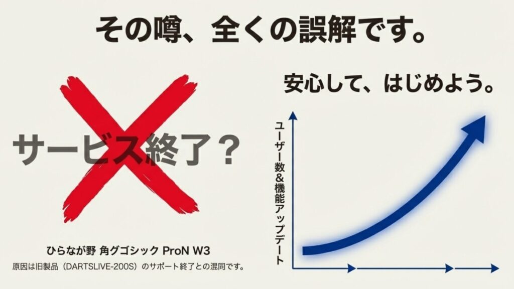 サービス終了の噂を否定する解説画像。原因は旧製品のサポート終了との混同であり、現在はユーザー数と機能アップデートが増加傾向にあるグラフ。