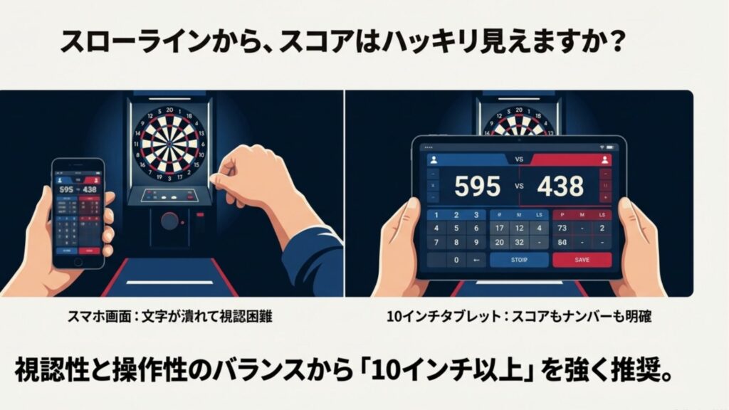 スマートフォンと10インチタブレットの視認性比較。スマホでは文字が潰れるが、10インチ以上ならスローラインからスコアがはっきり見えることを示す比較画像。
