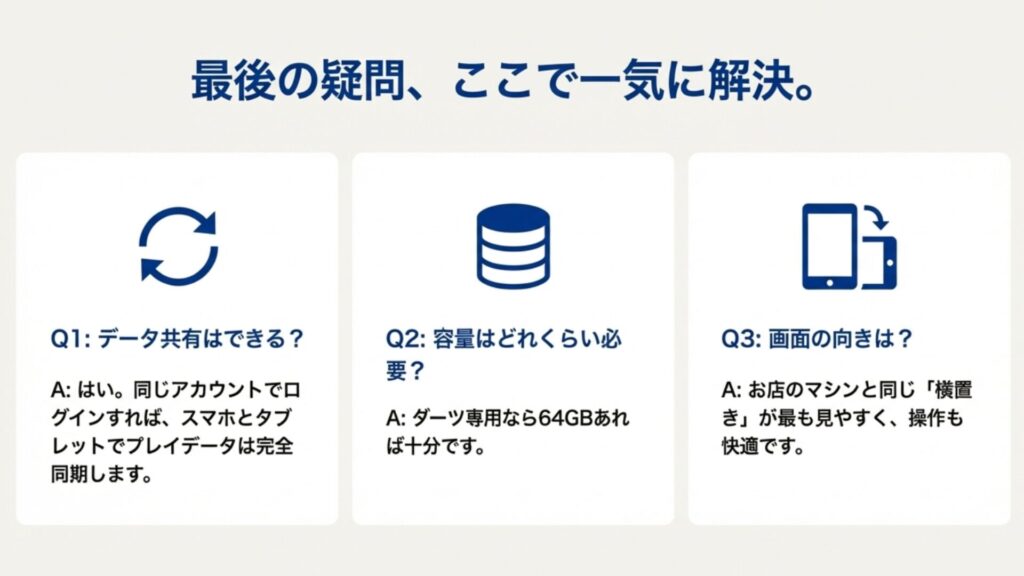 タブレット利用に関するQ&A。データ共有が可能であること、容量は64GBで十分、画面は横置きが推奨であることを回答しているスライド。