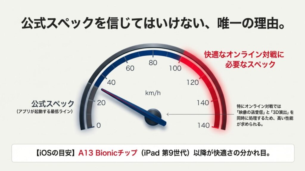 ダーツライブホーム公式スペックと快適なオンライン対戦に必要なスペックの比較グラフ。映像送受信と3D演出には高い性能が必要であることを図解。