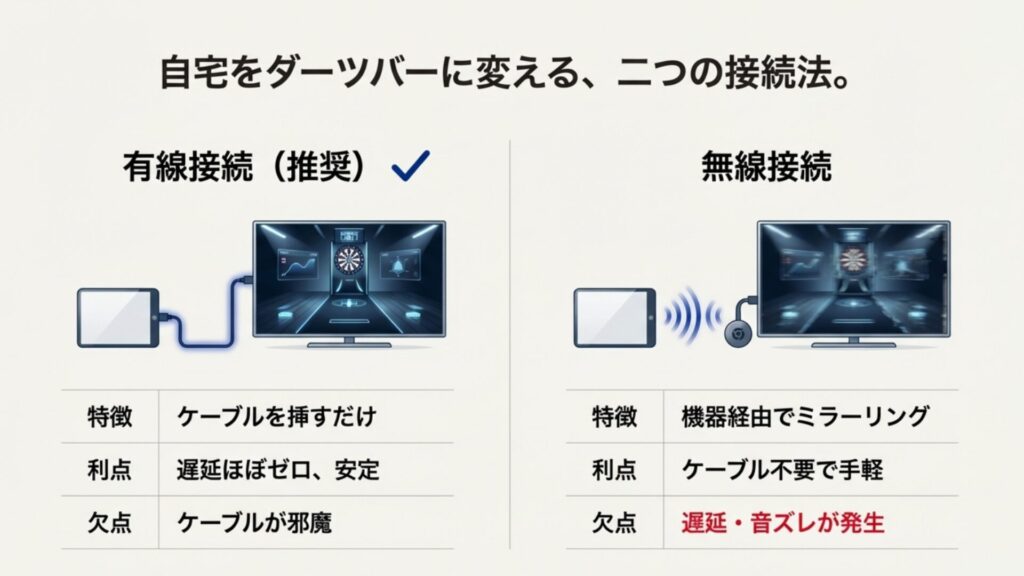自宅をダーツバーに変えるためのモニター接続方法の比較。有線接続は遅延ほぼゼロで推奨、無線接続は遅延や音ズレが発生するため欠点があることを示した表。