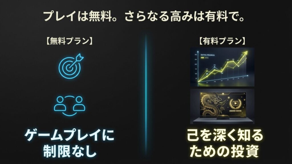アプリの無料プランと有料プランの違い。レーティング管理やアワードムービー機能などの有料特典を示すグラフ