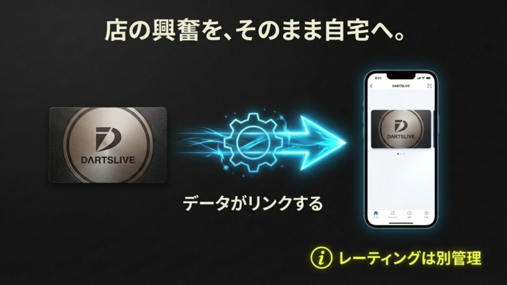 スマートフォンアプリとダーツライブカードのアカウント連携画面のイメージ