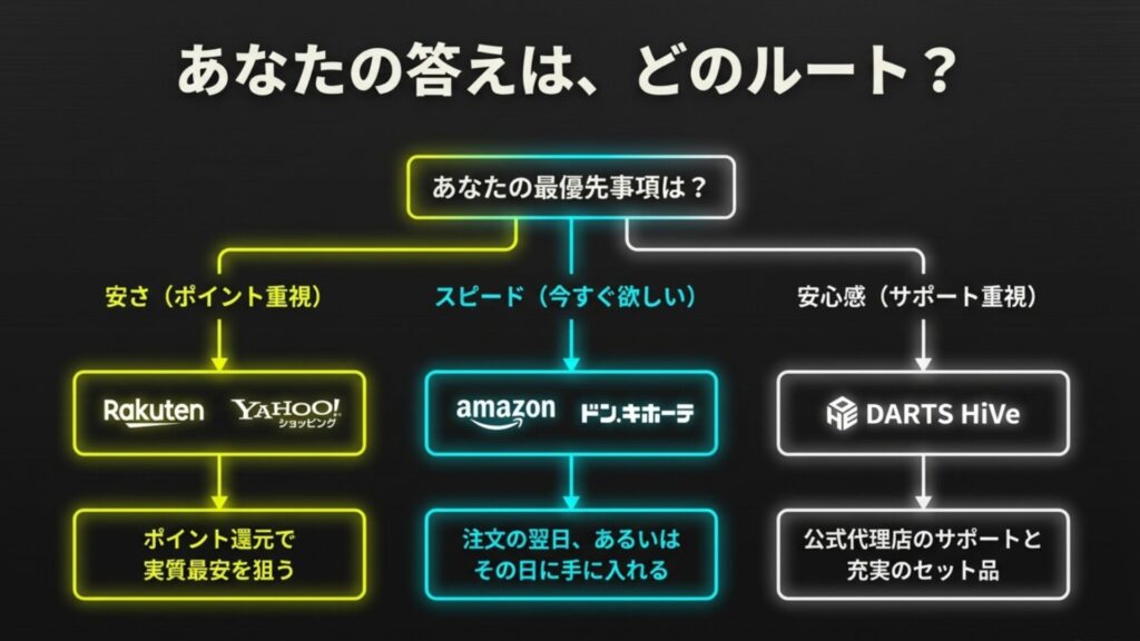 目的別のおすすめ購入ルート分岐図。安さ重視なら楽天・Yahoo、スピード重視ならAmazon・ドンキ、安心重視なら公式代理店
