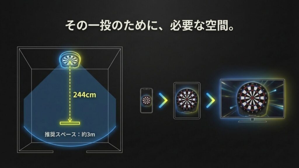 ダーツボード設置に必要な空間図解。スローラインまでの244cmと推奨スペース約3mを示した間取り図