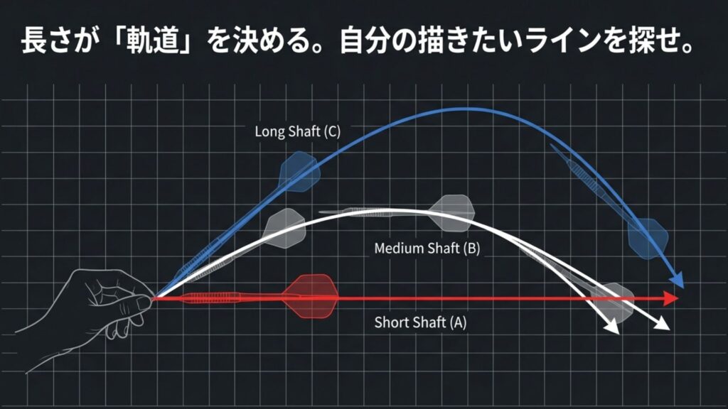 シャフトの長さ（ショート・ミディアム・ロング）によるダーツの軌道（放物線）の違いを示した図解