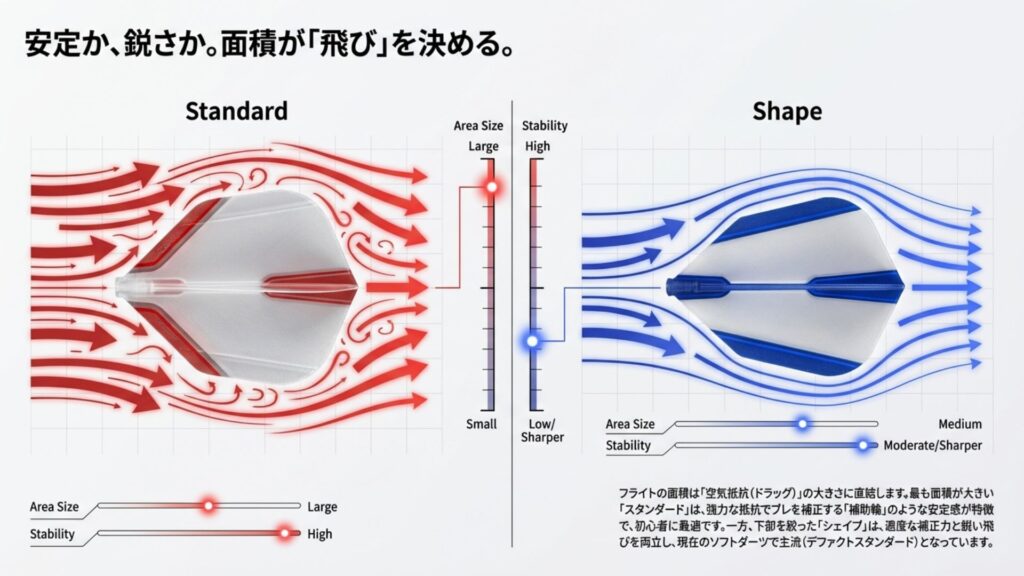 ダーツフライトのスタンダードとシェイプの比較図。面積が大きいほど空気抵抗で安定し、下部を絞ると鋭い飛びになる仕組み。