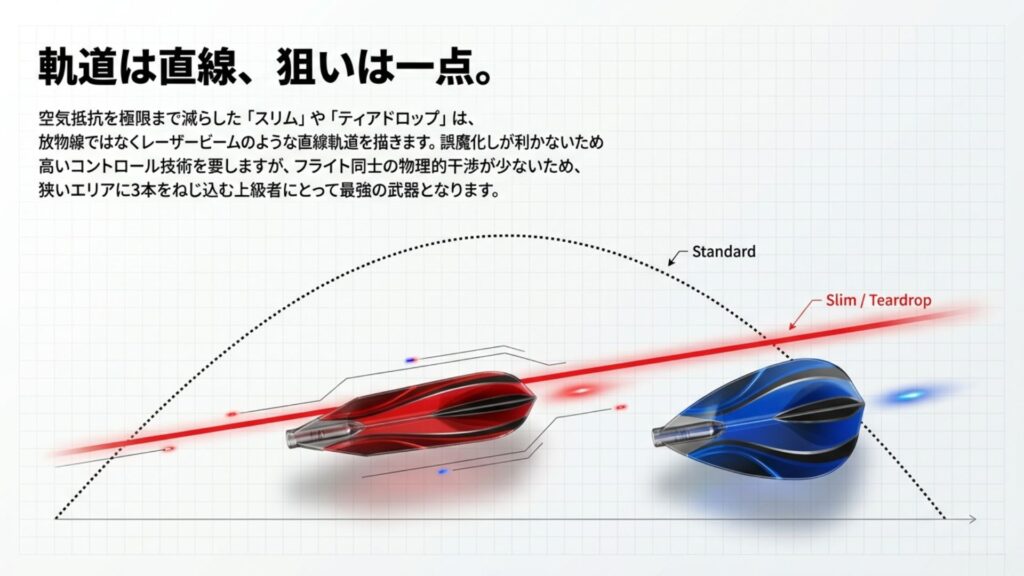 スタンダードの放物線軌道と、スリムやティアドロップの直線的軌道の比較イメージ図。