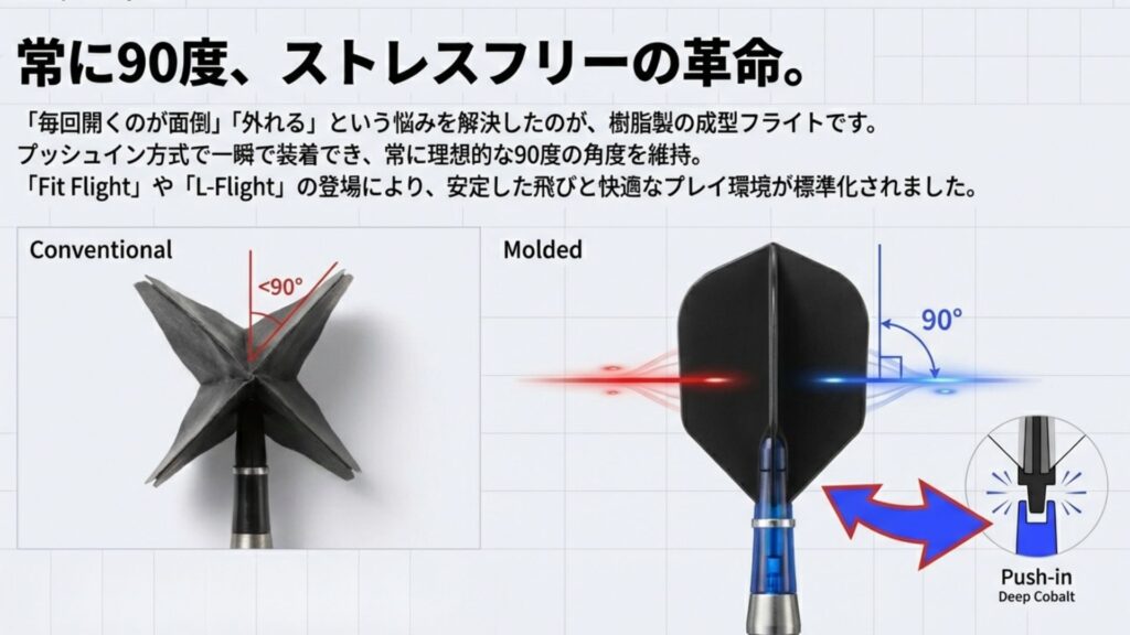 常に90度を維持する成型フライトと、一瞬で装着できるプッシュイン方式の構造図。