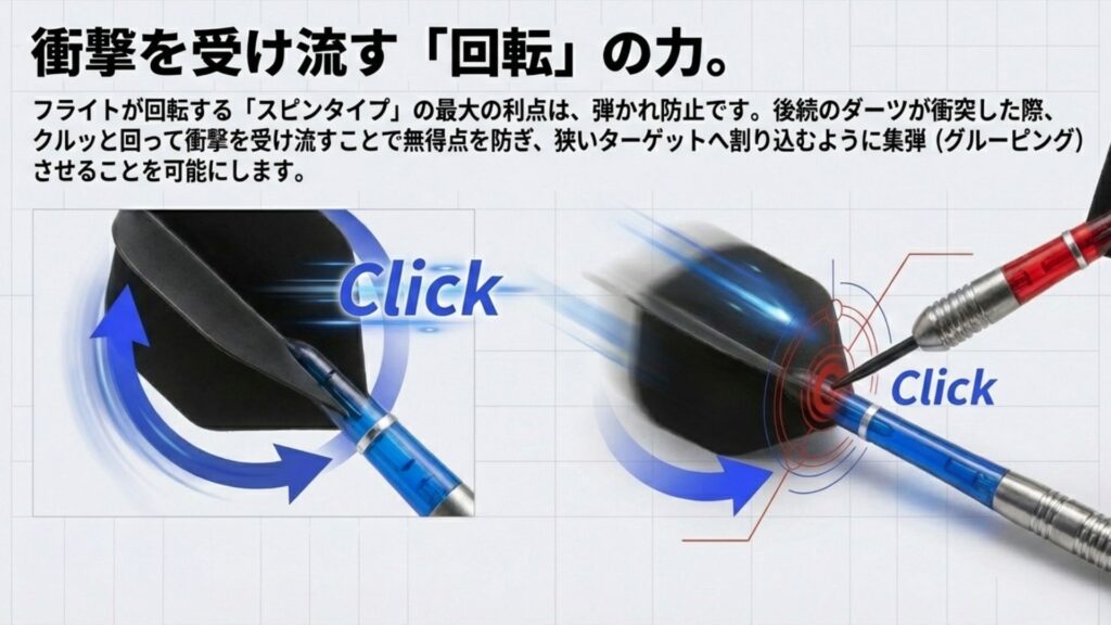 フライトが回転して後続のダーツの衝撃を受け流すスピンタイプの仕組みと弾かれ防止効果。