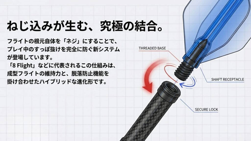 フライトの根元がネジになっており、ねじ込んで固定する8フライト等の新システム構造図。