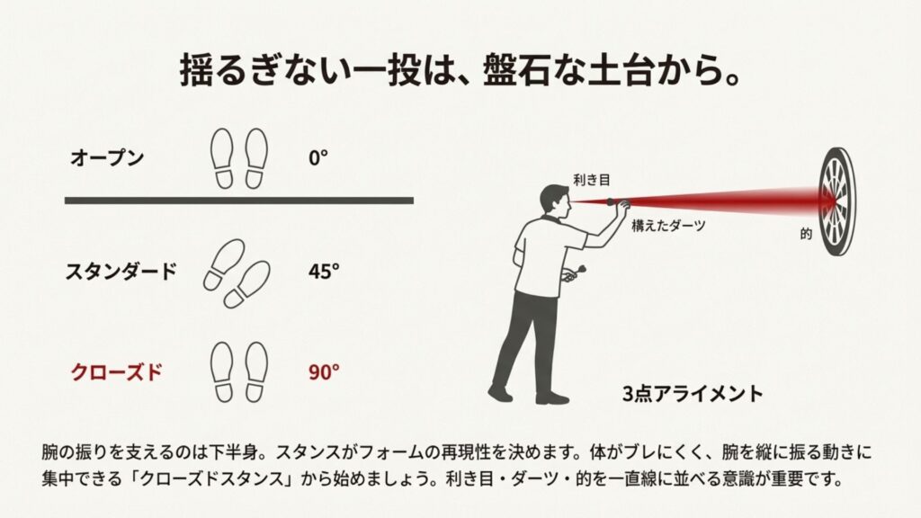 ダーツのスタンス（立ち方）の図解。オープン、スタンダード、クローズドの足の位置と角度、および目・ダーツ・的を結ぶ3点アライメントの解説。