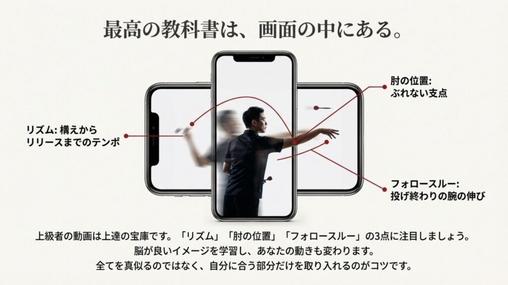 スマートフォンでダーツの投球フォーム動画を確認するイメージ。チェックポイントとしてリズム、肘の位置、フォロースルーを強調している。